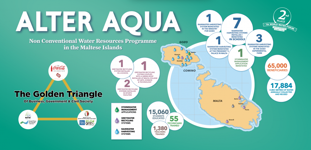 Over 18 million litres of water reused in Malta through the Alter Aqua project