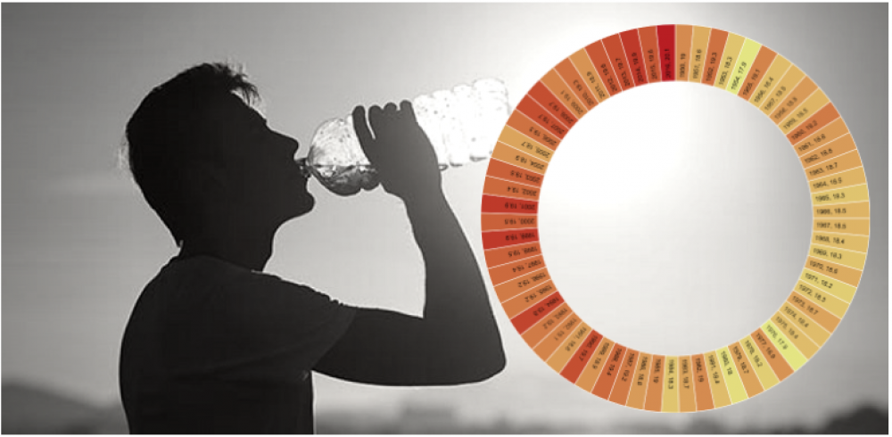 Malta’s average temperature increased 1°C in 70 years... and experts warn of more frequent heatwaves