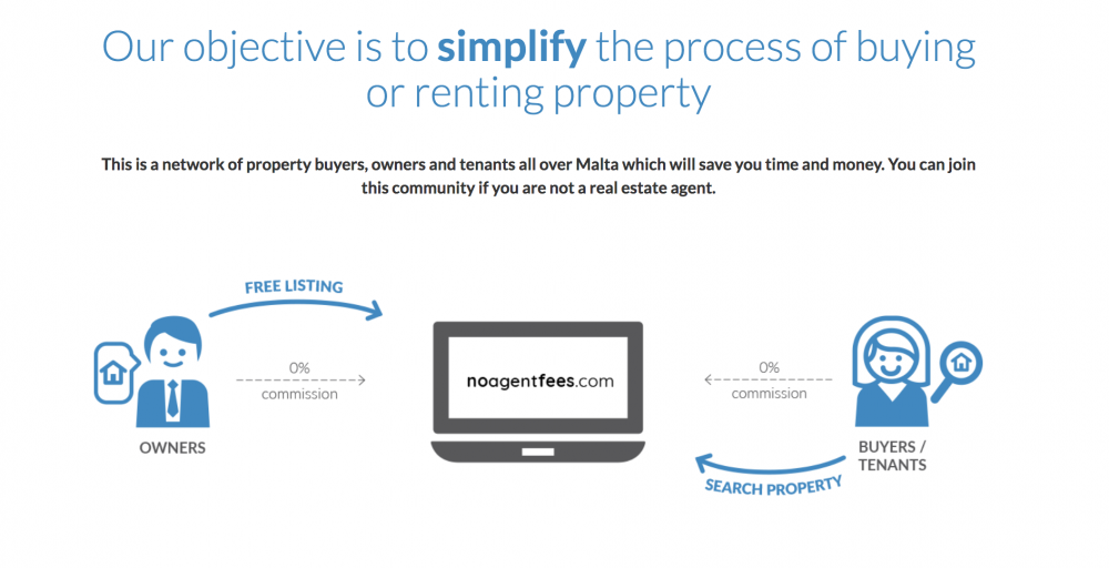 Advertising your property is easier on NoAgentFees.com
