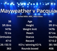 Mayweather v Pacquiao stats