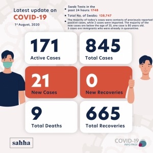 Active cases of COVID-19 in Malta higher than pre-lockdown stage