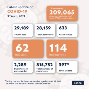 COVID-19: Two deaths and 62 new cases in last 24 hours