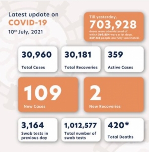 COVID-19: 109 new cases as spike in infections continue
