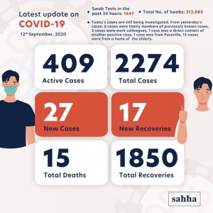 27 new cases of COVID-19 in last 24 hours, 17 recoveries