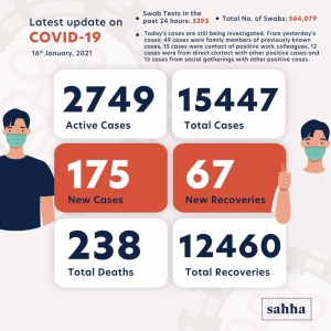 175 new COVID-19 cases yesterday