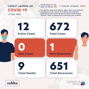 No new coronavirus infections in past 24 hours