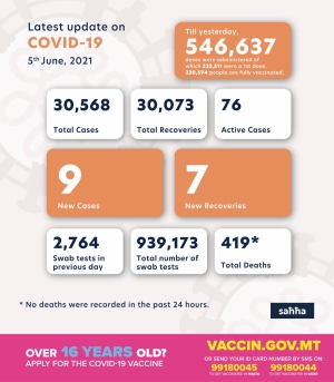 Nine new COVID-19 infections, 7 recoveries recorded in past 24 hours
