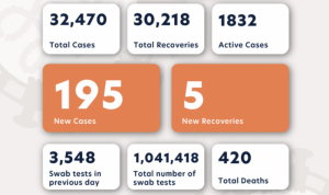 COVID-19: 18 in hospital as active cases reach 1,832