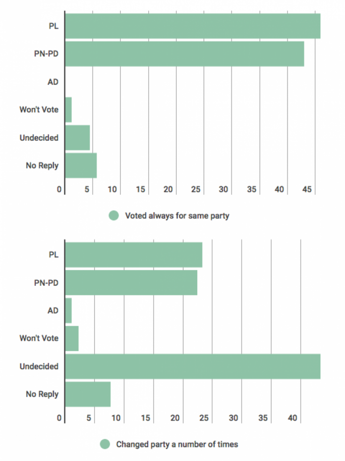 A graph depicting voter habits