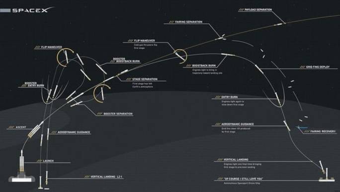 A graphic showing the path of the Falcon Heavy rocket