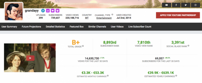 Ranking website Social Blade ranks Grandayy 3,391st worldwide and calculates he could be making more than €50,000 per month from his channel’s monetisation