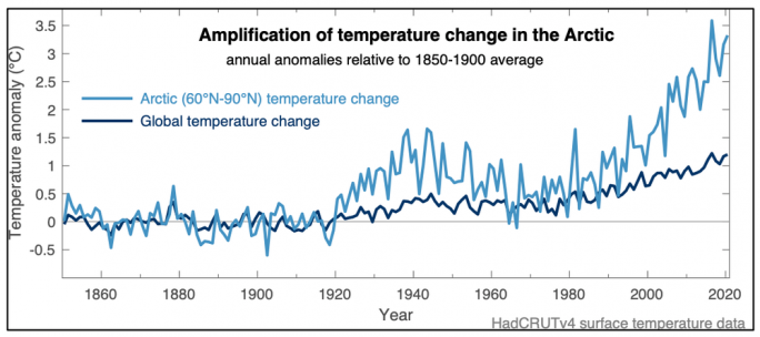 Figure 1: comparison between average global temperature change, and change in the Arctic region from 1850 to present day. Provided by Nerilie Abram using IPCC data, ANU, Australia, 2021