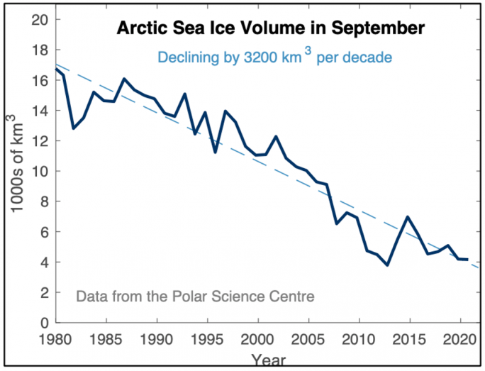 Figure 2: decline in annual minimum Arctic Sea ice volume 1980-2020. Provided by Nerilie Abram using IPCC data, ANU, Australia, 2021