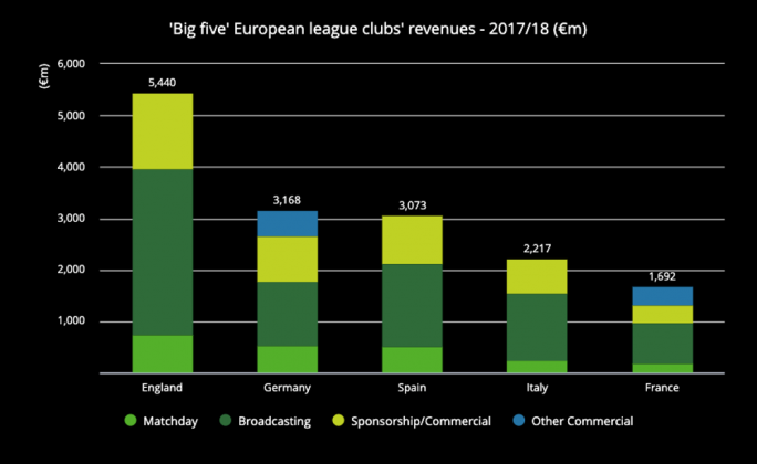 The English league’s revenues are far greater than their European rivals. Deloitte