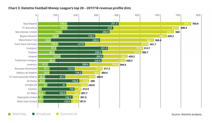Liverpool and Tottenham are the seventh and tenth biggest earners in Europe. Deloitte