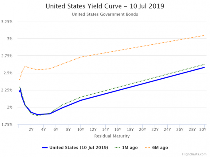The US yield curve is now inverted (but wasn’t six months ago). World Government Bonds