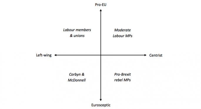 How Labour divides on Brexit