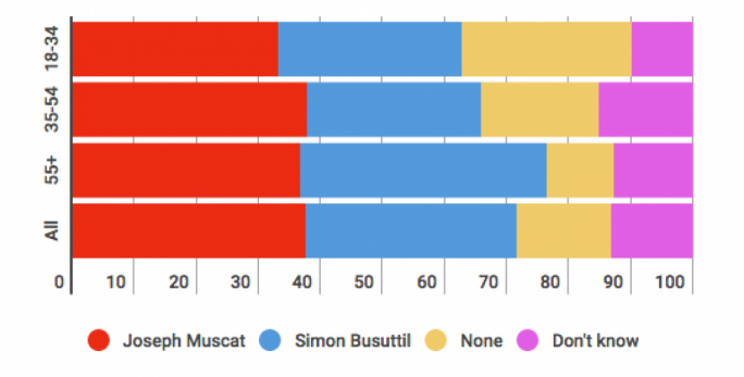 A graph depicting voting intentions