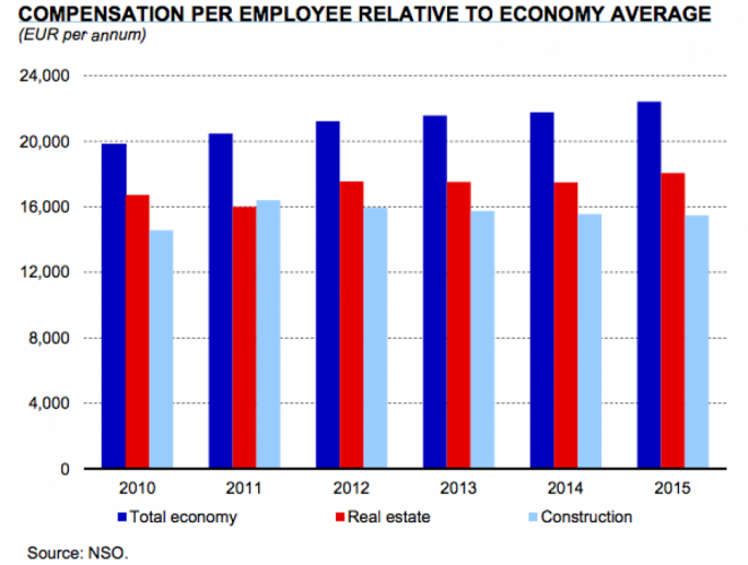 Both construction and real estate retain a considerable influence on the Maltese islands, not least due to their environmental impacts, CBN says