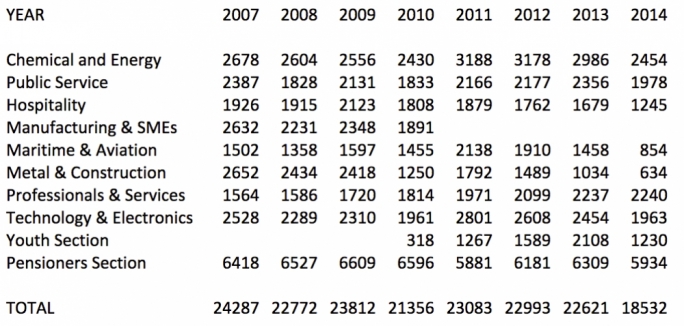 The internal document leaked to MaltaToday shows a sharp decline in the union’s membership
