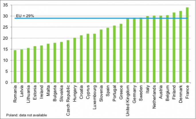 Social protection expenditure in the EU Member States, 2015