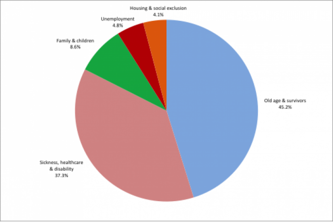 Social protection expenditure by main functions in the EU, 2015