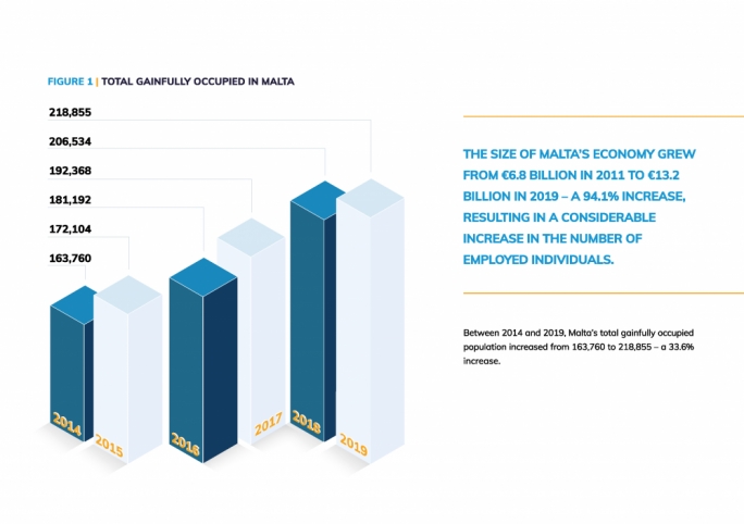 Total gainfully occupied in Malta from 2014 to 2019