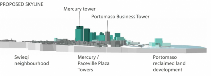 The sloping skyline that the Planning Authority hopes to achieve by setting individual limits to the high-rise projects, and below, the Corinthia and Radisson grounds, once sold by the State for a pittance to kick-start the five-star holiday segment, will now see its land appreicate in value thanks to the high-rise potential