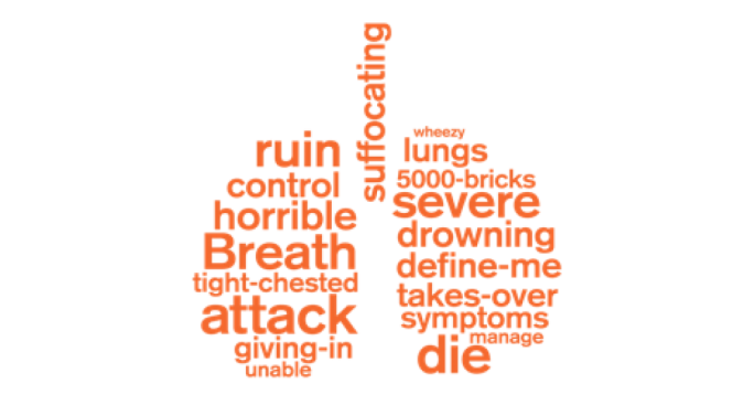A lung shaped word chart from stories of asthma patients