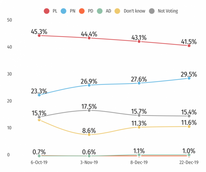 MaltaToday has held four surveys since October, which have shown a four-point decline for the PL and a six-point climb for the PN