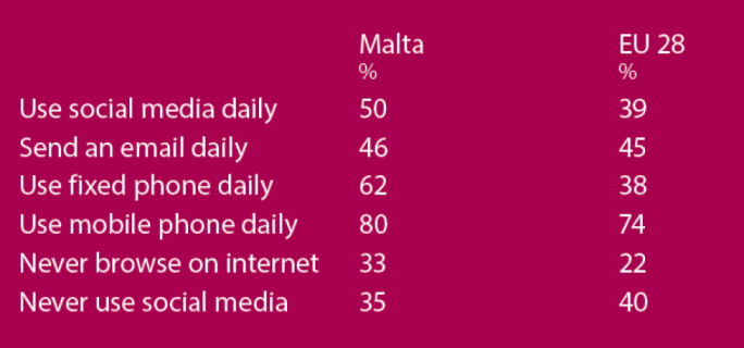 The survey also shows that Malta has a larger percentage of citizens than other EU countries who never use the internet for browsing purposes