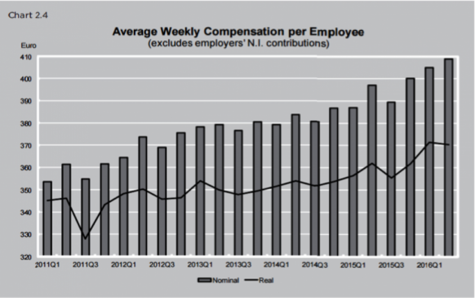 Average weekly wages are growing in nominal terms, but the real wage line traced here has taken the slightest of dips, which means wages are not buying as much goods and services as they used to in 2015. Image taken from NSO data presented in the Economic Survey