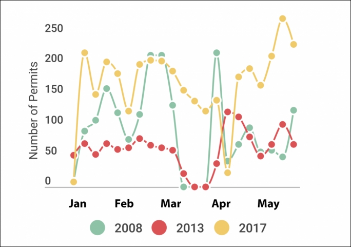 Total Permits Jan - May 2017