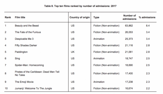 Most popular movies in Malta in 2017