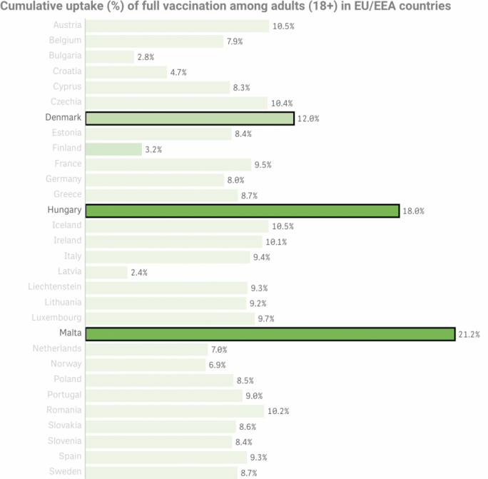 Data taken from the ECDC shows the top three counrties for second doses of the COVID-19 vaccine