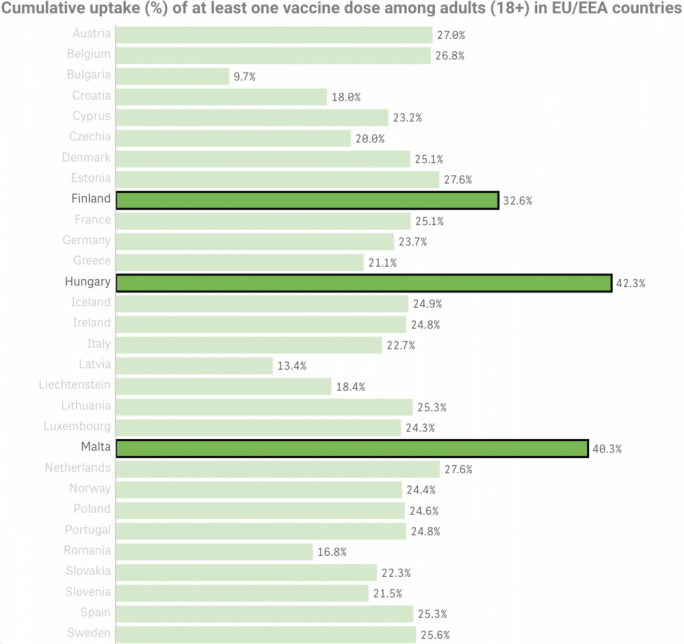 Data taken from the ECDC shows the top three counrties for first doses of the COVID-19 vaccine