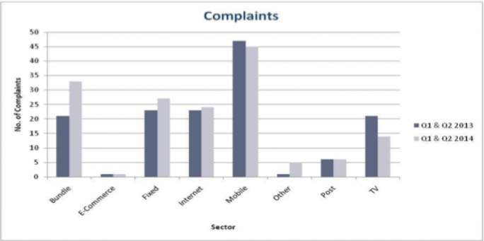 Complaints raised by sector, mobile tops the list