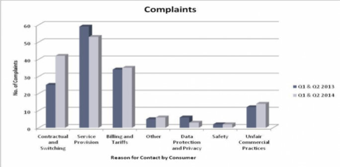 Reason for complaints