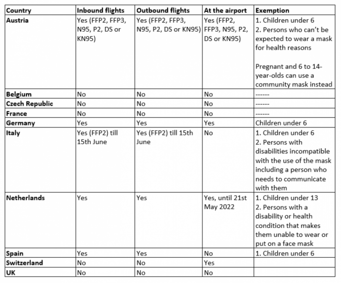 The mask directives of each country on Air Malta's network as of Tuesday 17 May