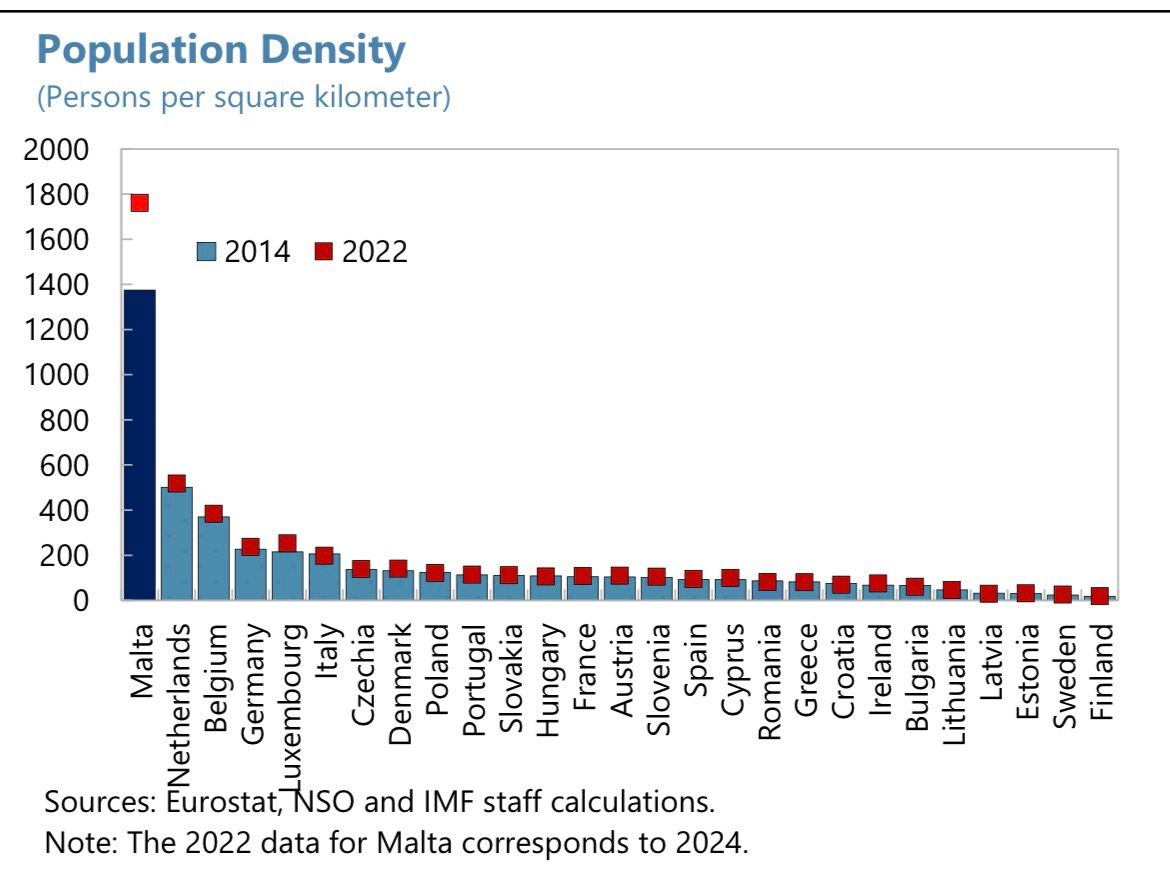 The IMF chart showing population density. Malta is an outlier with the highest density in the EU