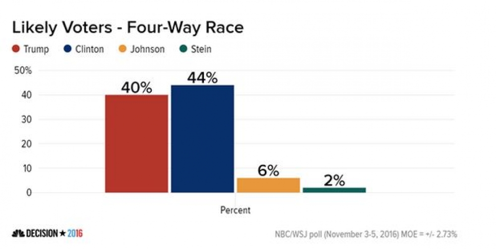 NBC News/Wall Street Journal latest poll results