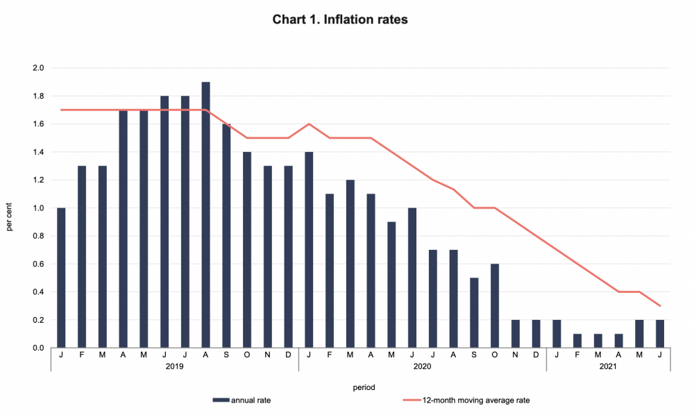 Inflation has been on the decline over the past two years, reaching a peak in 2019 and a trough in 2021