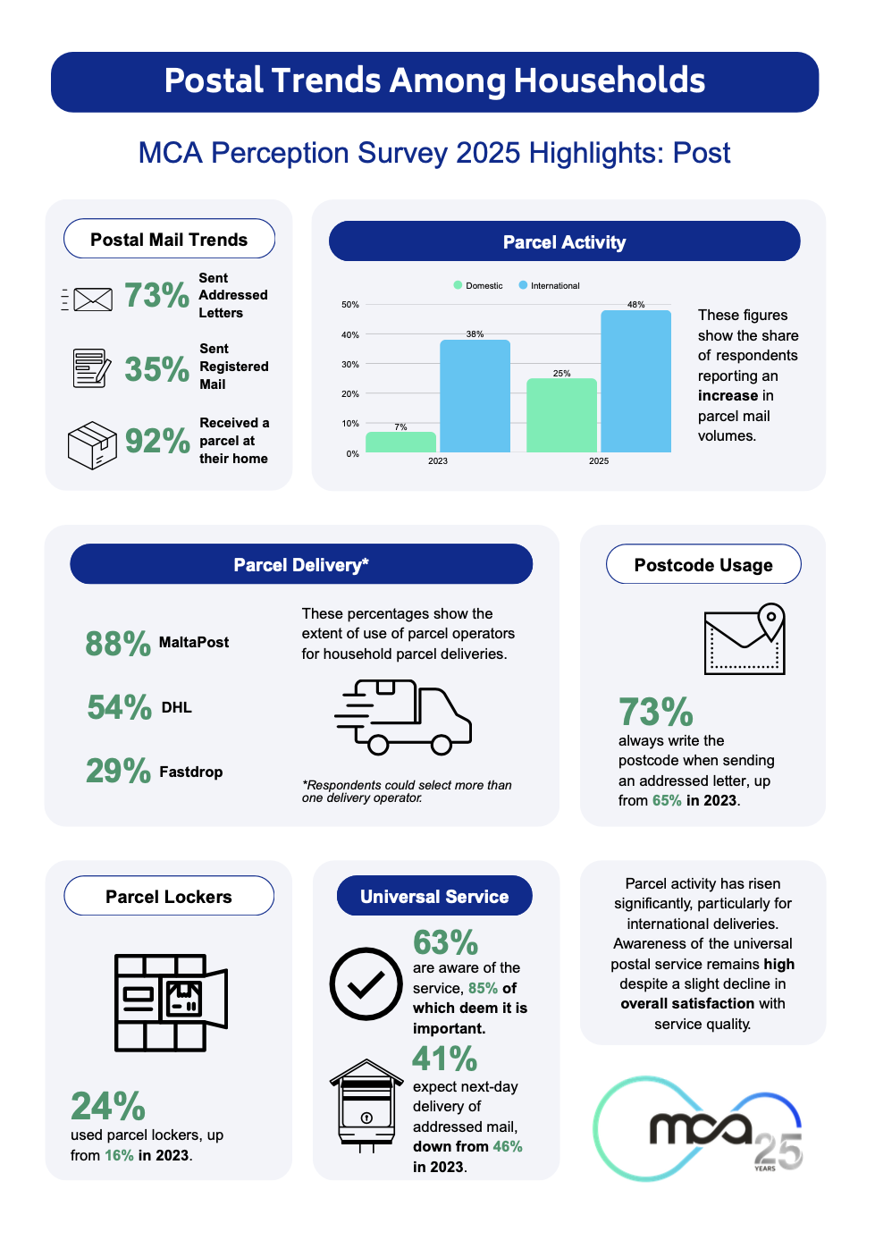 The Infographic outlining the results of the survey by the MCA