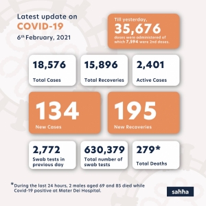 COVID-19 claims 2 more victims, 134 new infections in past 24 hours
