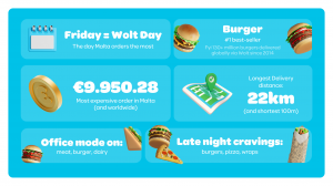 Friday is Malta’s peak delivery day