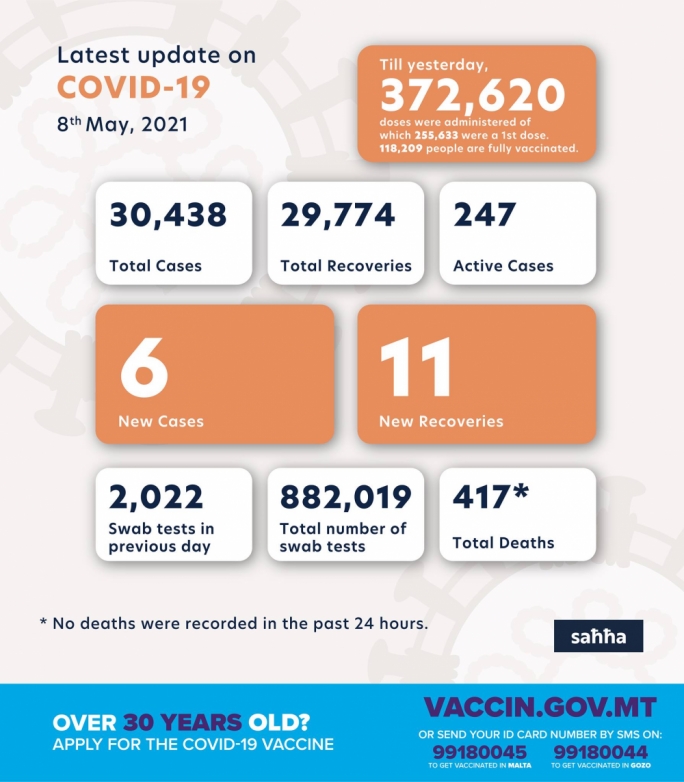 New COVID-19 cases down to six, 372,620 vaccines administered