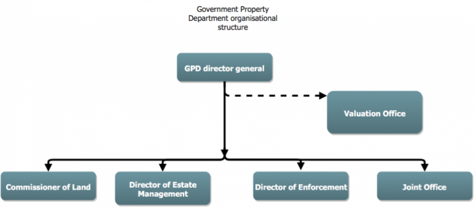 GPD organisational structure