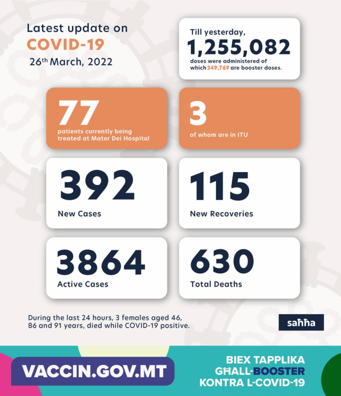 COVID-19 update: 3 deaths, 392 new cases in the last 24 hours