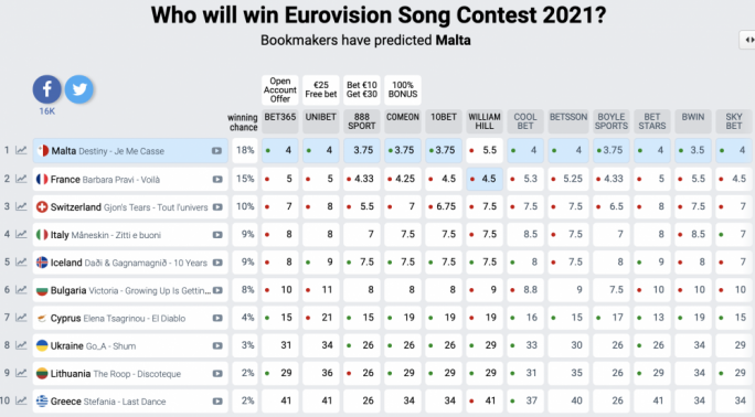 Eurovision 2021: Destiny premiers new outfit, Malta once again favourite to win