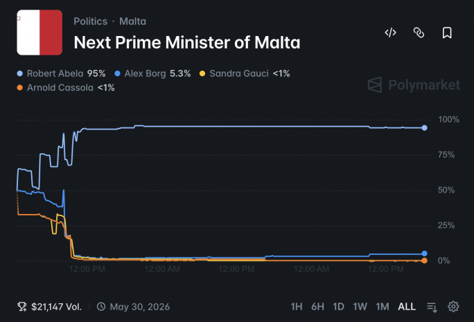 The gamblification of everything reaches Malta as 'prediction markets' see betting on election